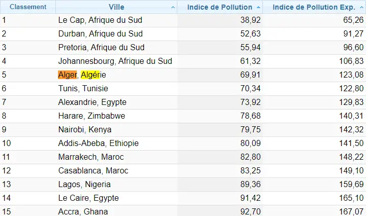 Indice de Pollution Alger 2022