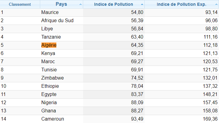 Indice de Pollution Algerie 2022 Afrique