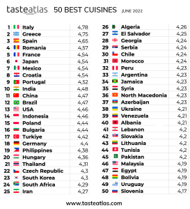 La cuisine algérienne en tête du classement mondial de TasteAtlas 2 TasteAtlas
