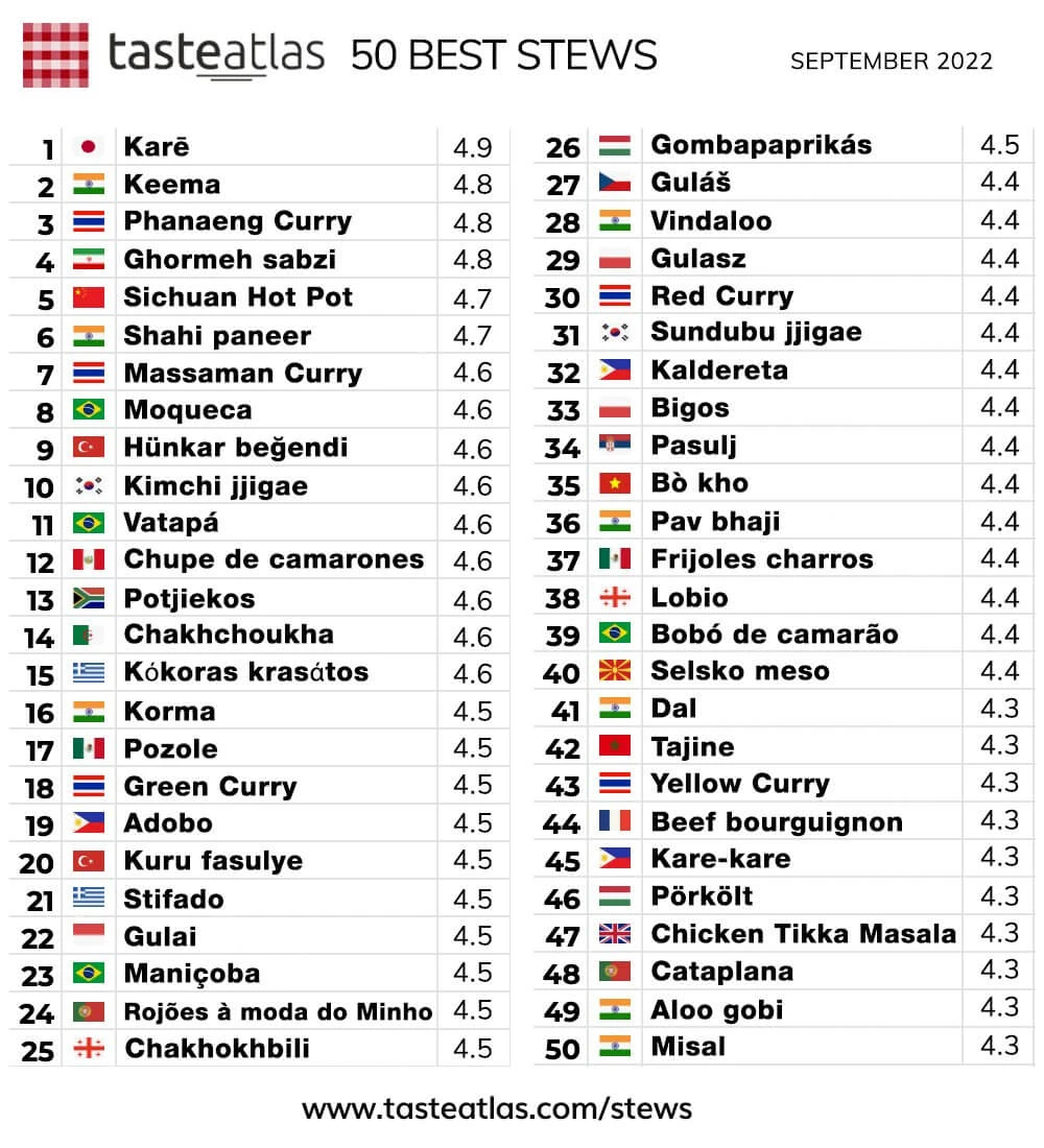 TasteAtlas : Chakhchoukha algérienne en tête du classement mondial 2 Chakhchoukha